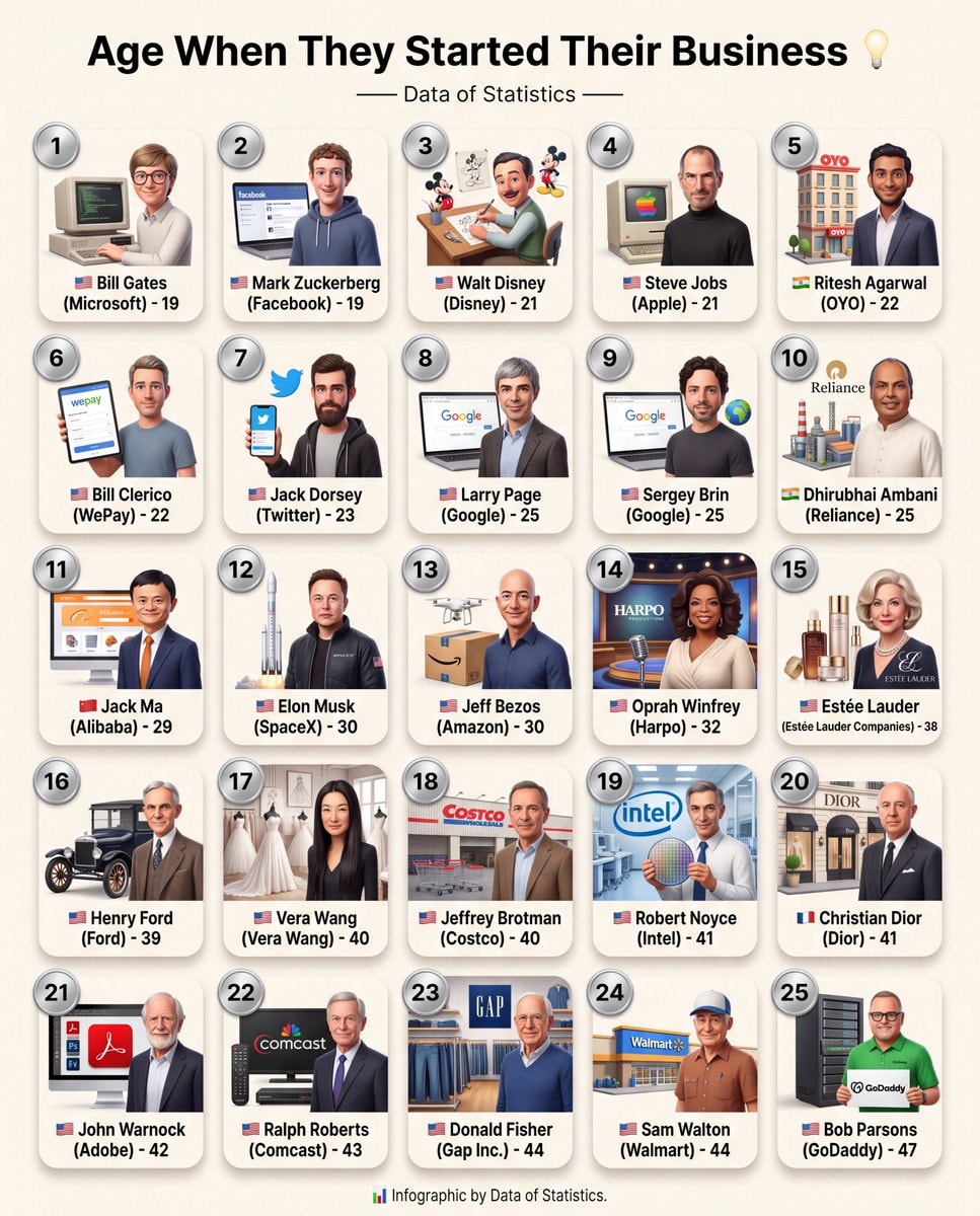 Age When They Started Their Business infographic