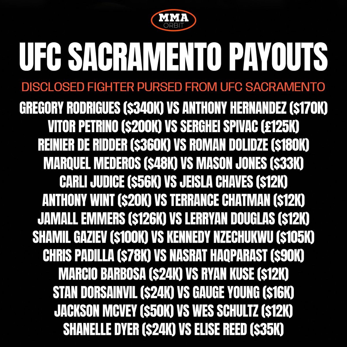 UFCSacramento payouts disclosed by CSAC