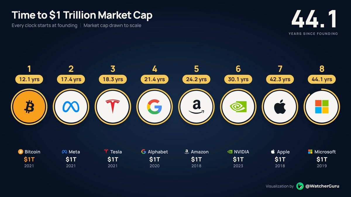 Time to $1 Trillion Market Cap