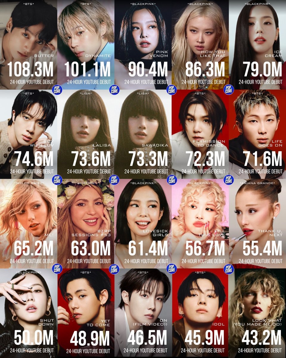 Largest 24-Hours Debuts by Musicians on YouTube