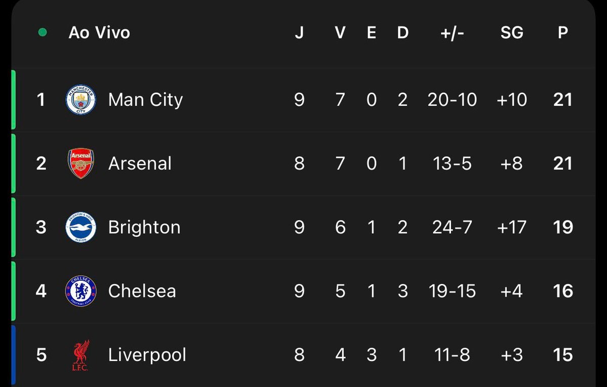 Brighton league table question