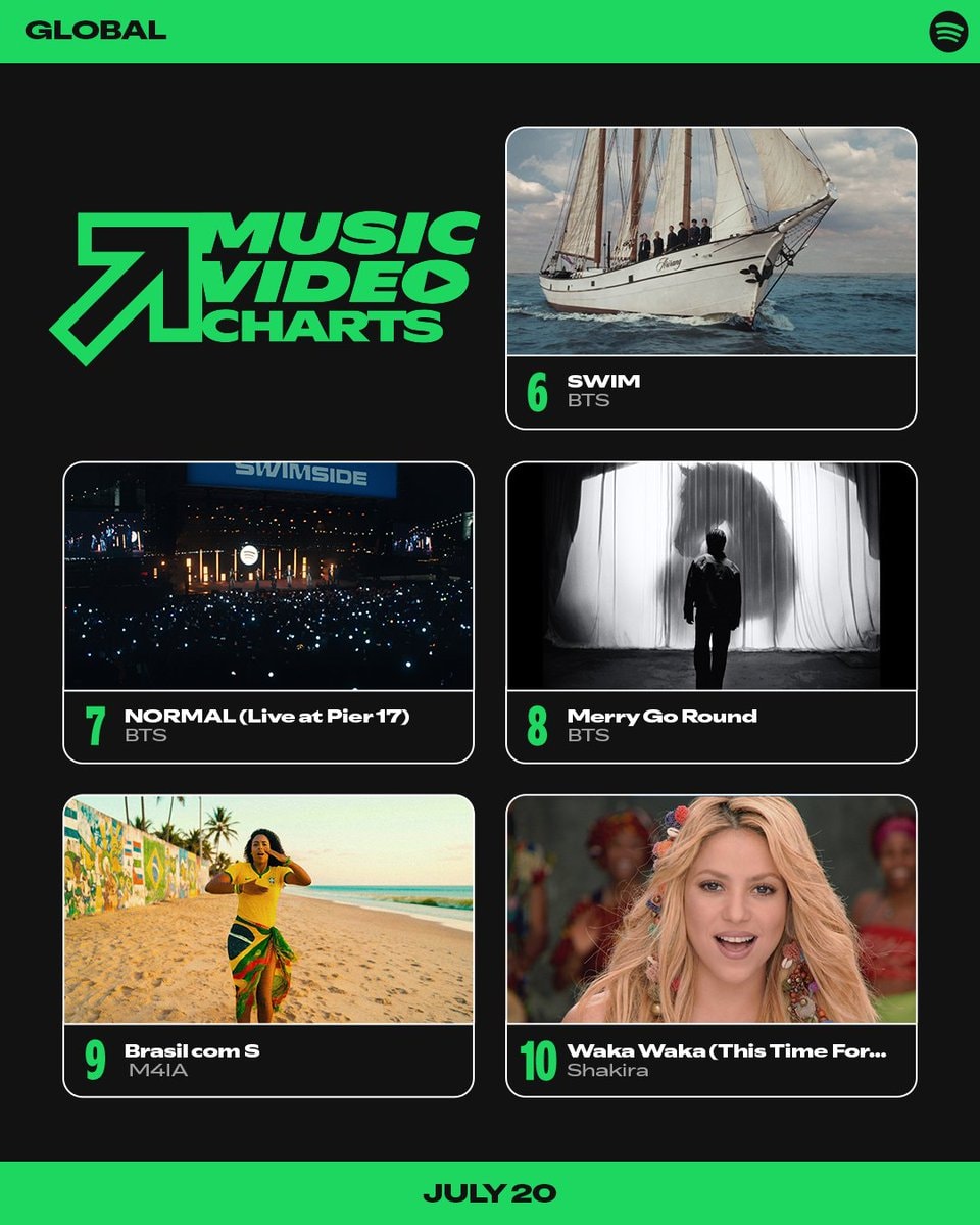 Spotify Global Music Video Chart July 20 2026 (photo 2 of 2)