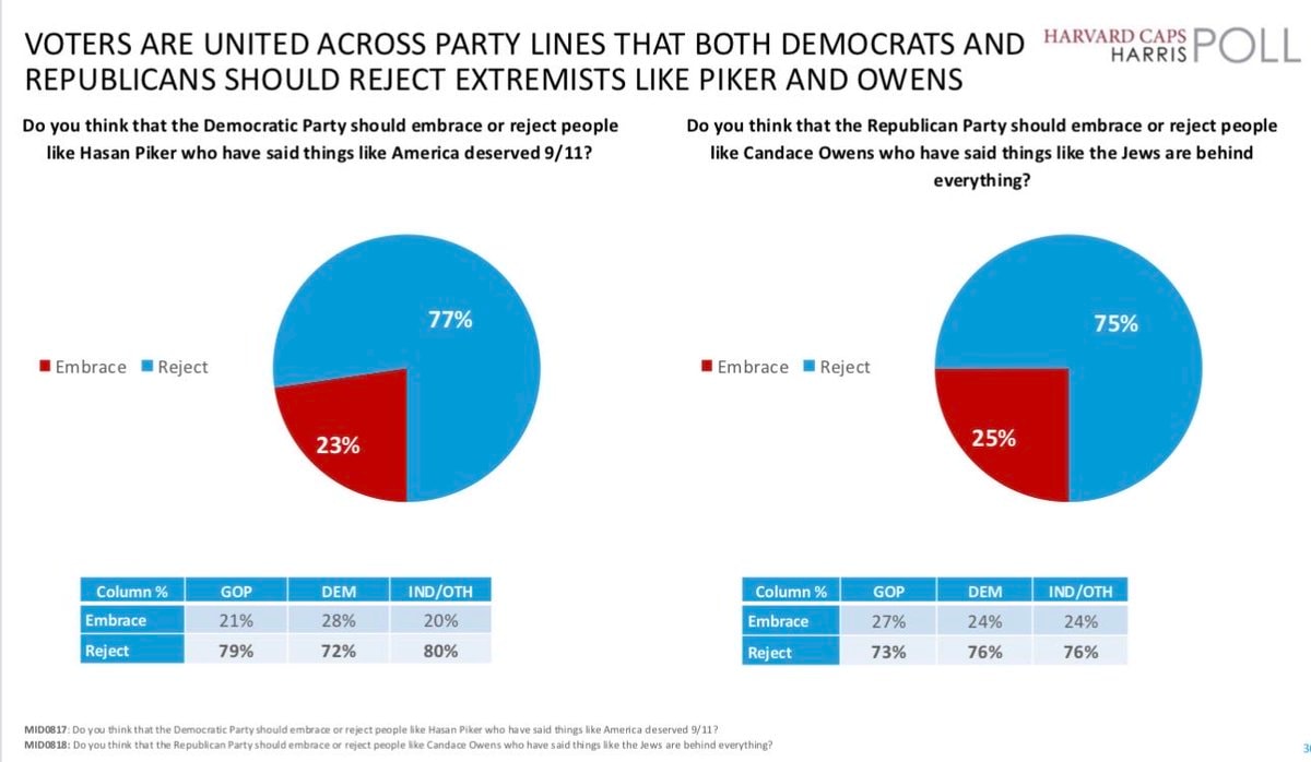 Harvard Harris Poll Hasan Piker Candace Owens