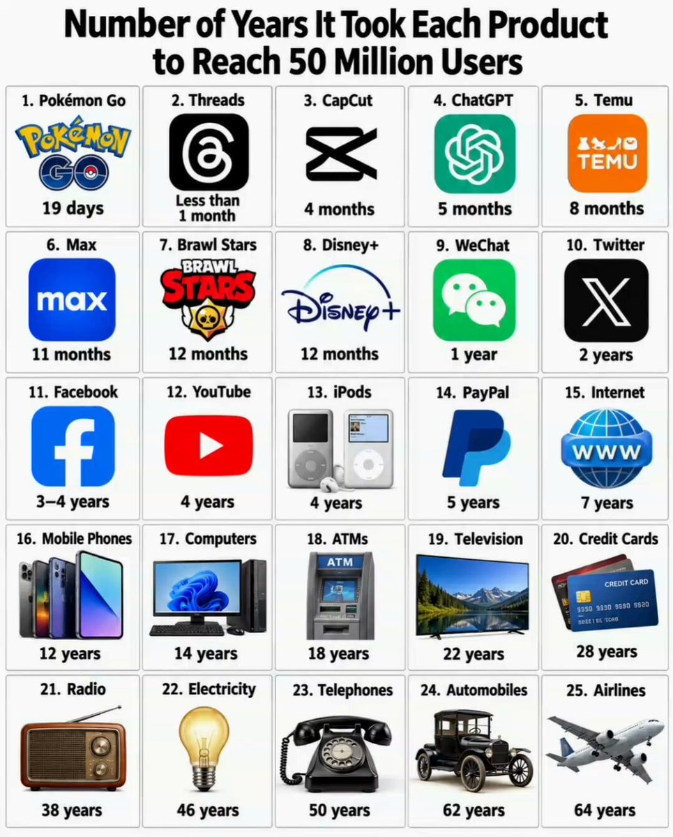 Products reaching 50 million users
