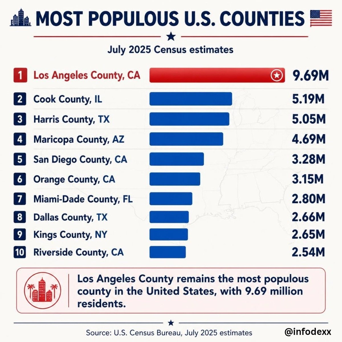 Most populous U.S. Counties Most populous U.S. Counties