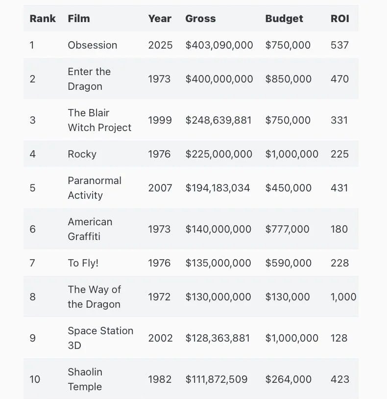 Obsession highest grossing under $1M budget film