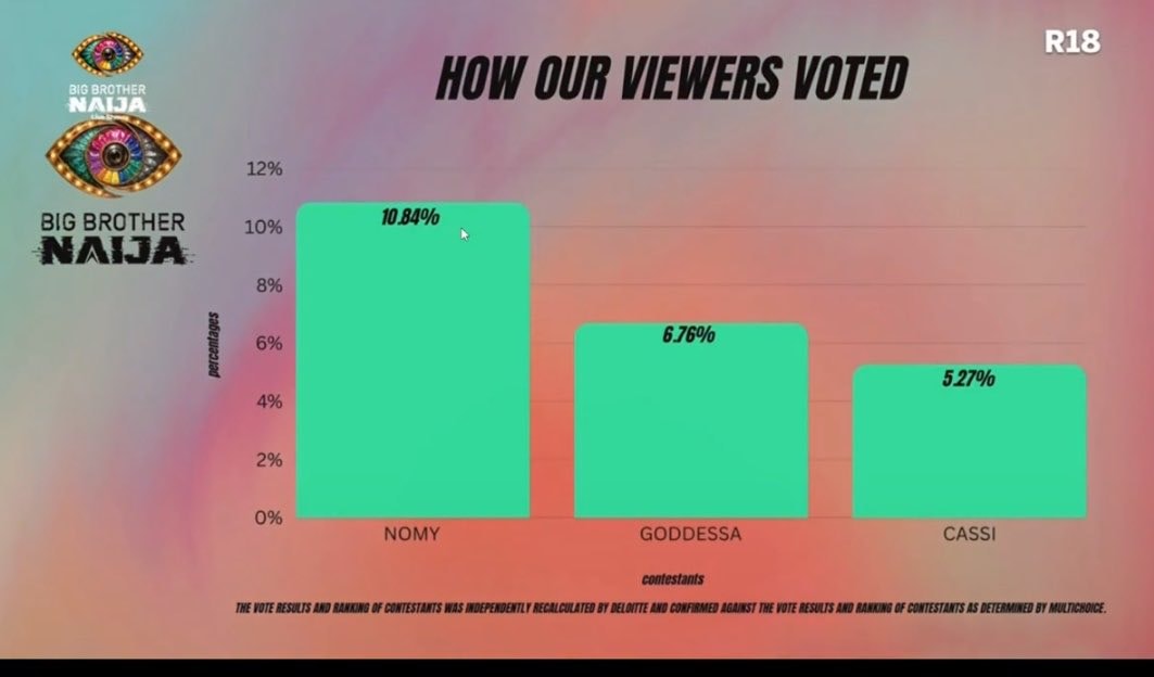 Big Brother Naija Nomy Goddessa Cassi vote results
