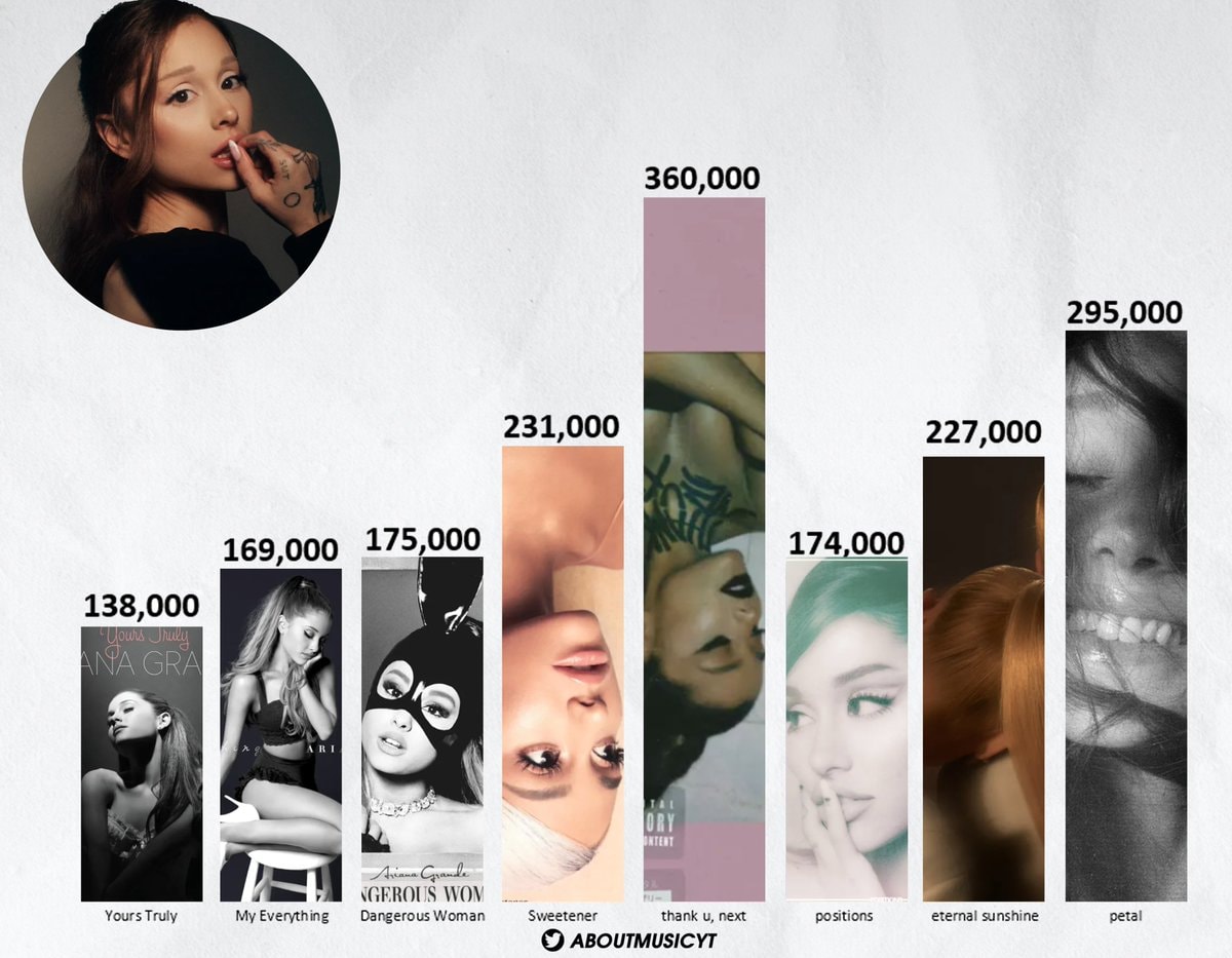 Ariana Grande Billboard 200 first week sales