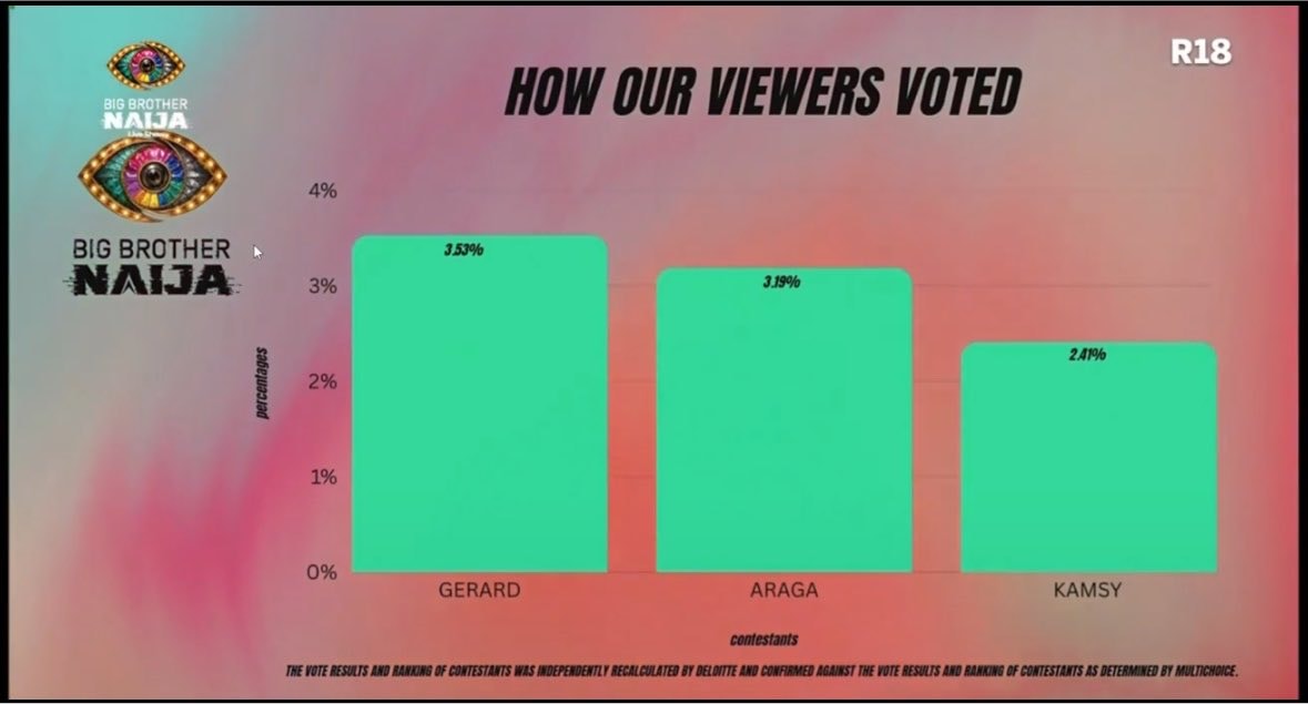 Big Brother Naija weekly vote results