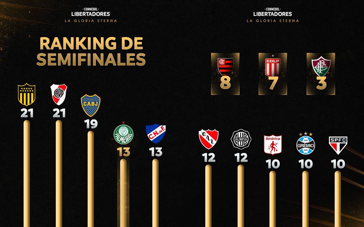 Copa Libertadores semifinal appearances ranking