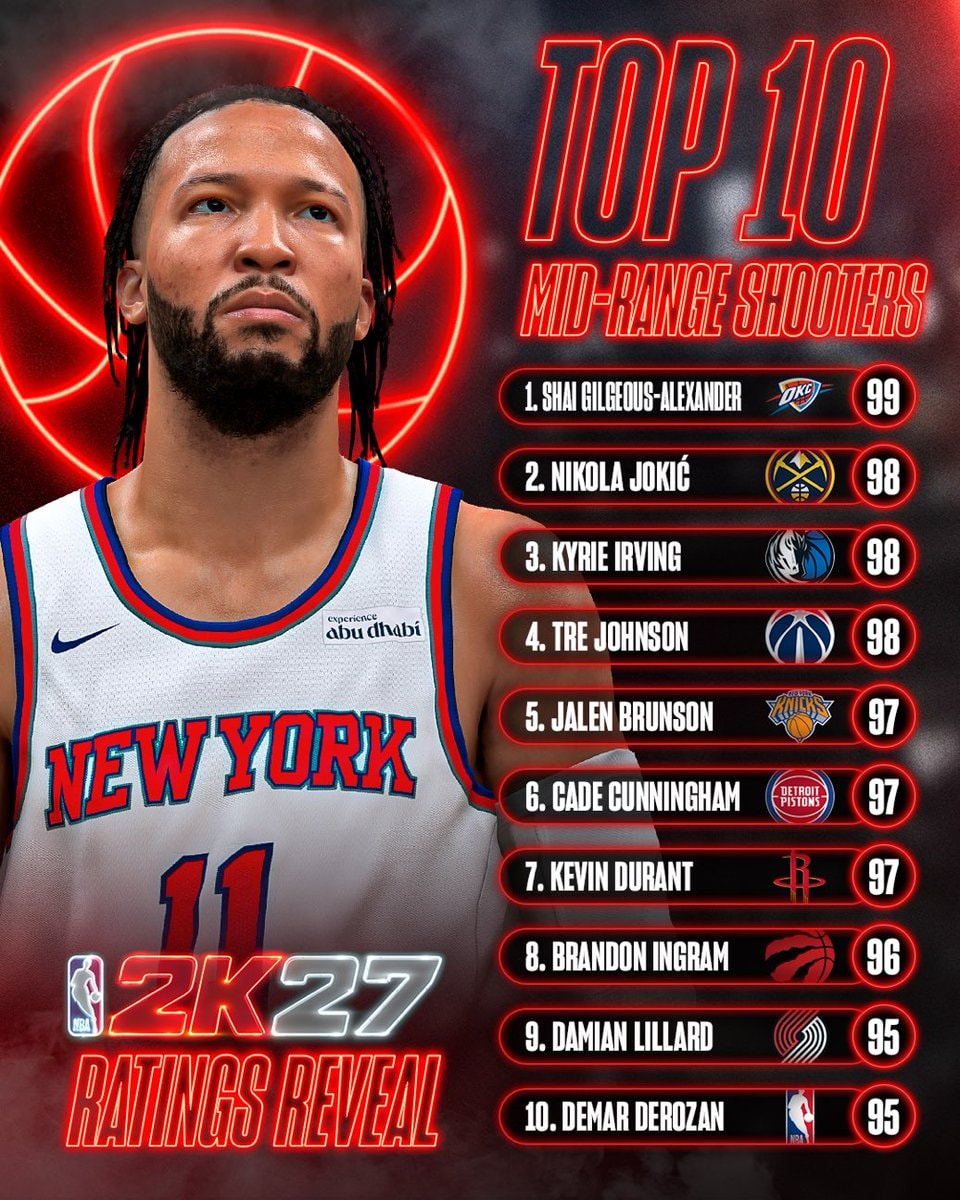 NBA 2K27 top 10 mid-range shooters
