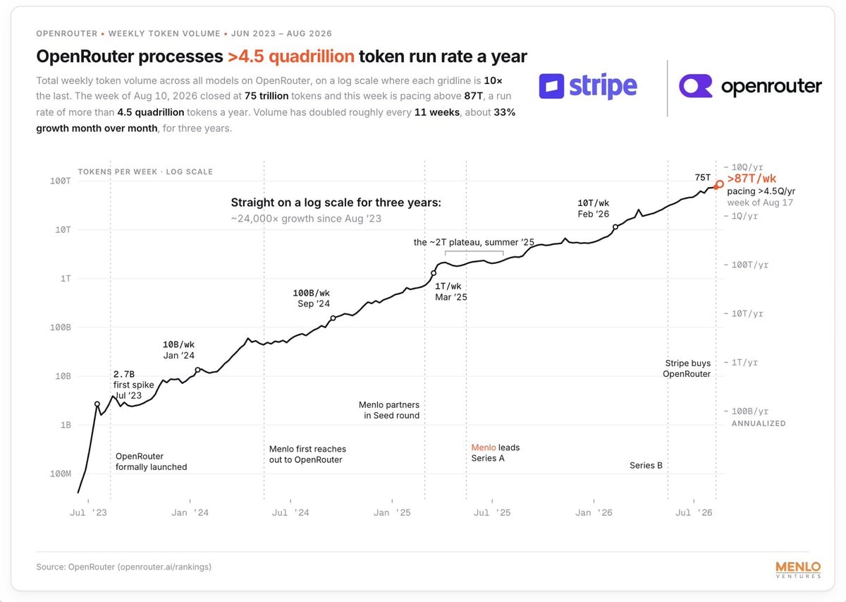 OpenRouter token volume growth chart