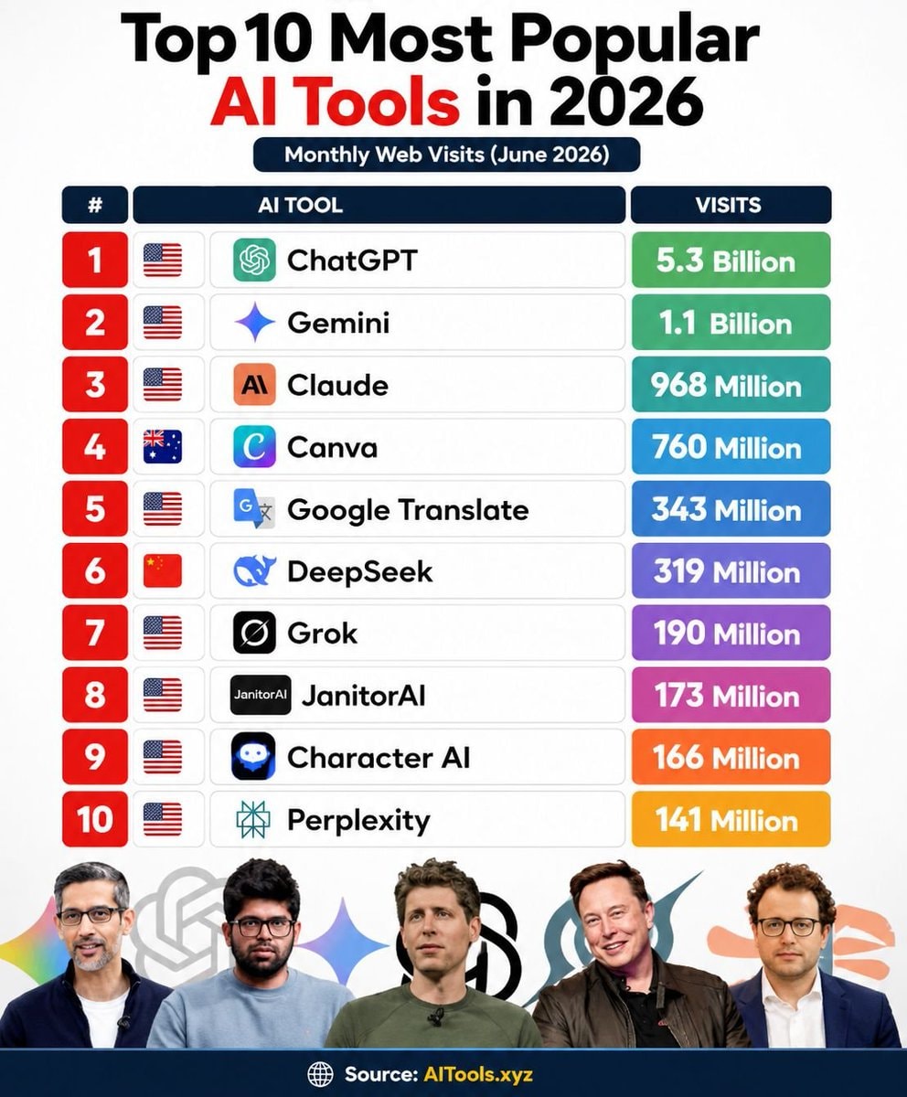 Top 10 Most Popular AI Tools in 2026