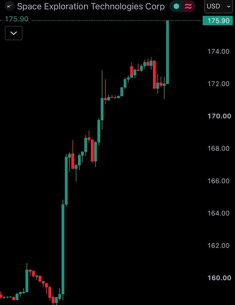 SpaceX stock chart