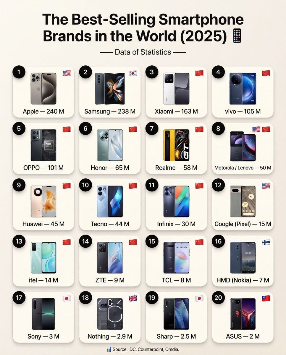 Best-selling smartphone brands 2025