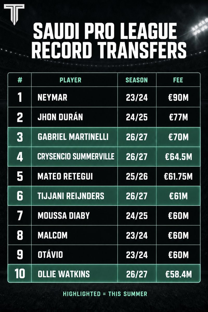 Saudi Pro League record transfers