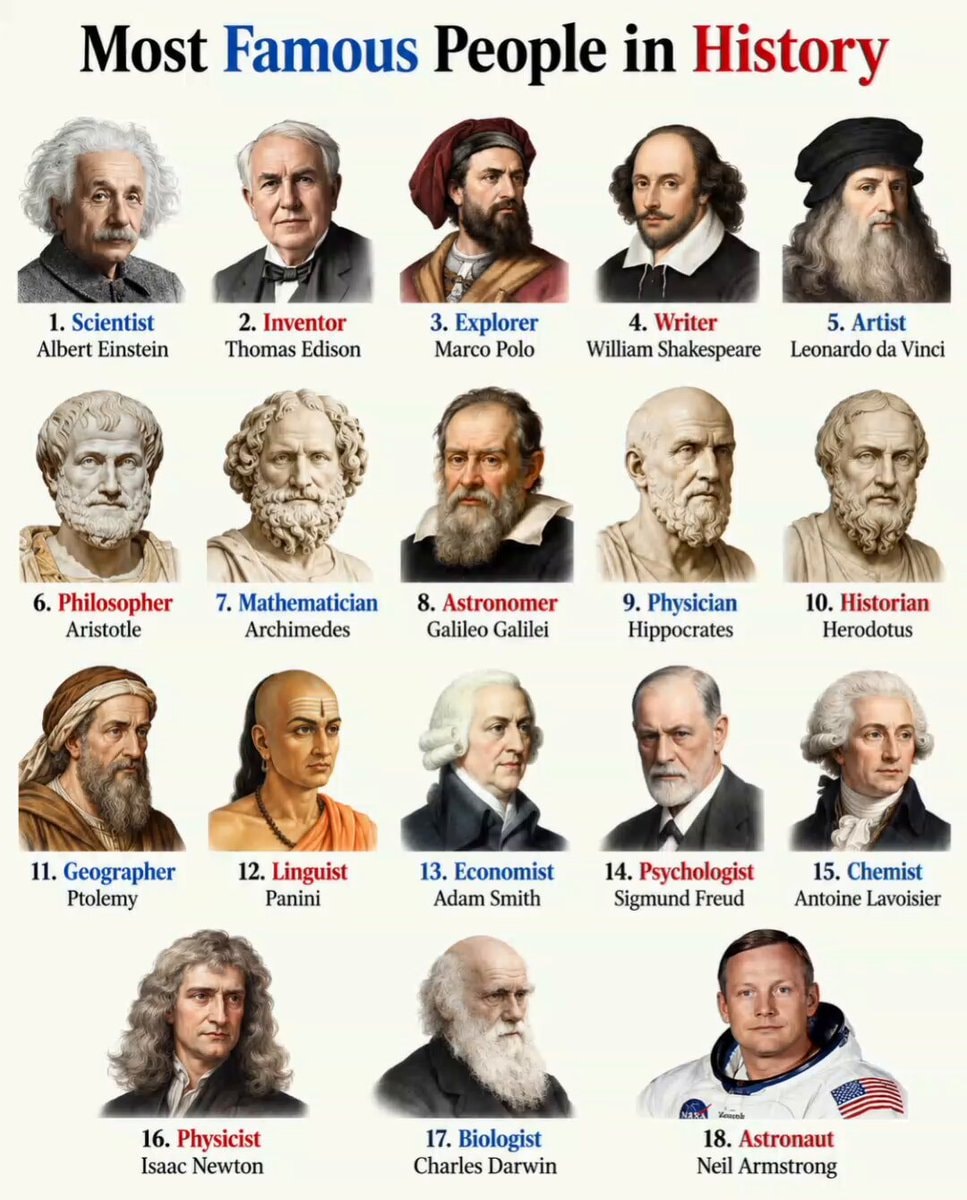 Most Famous People in History