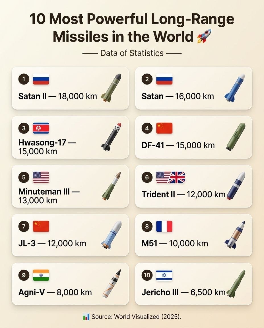 10 Most Powerful Long-Range Missiles 2025 10 Most Powerful Long-Range Missiles 2025