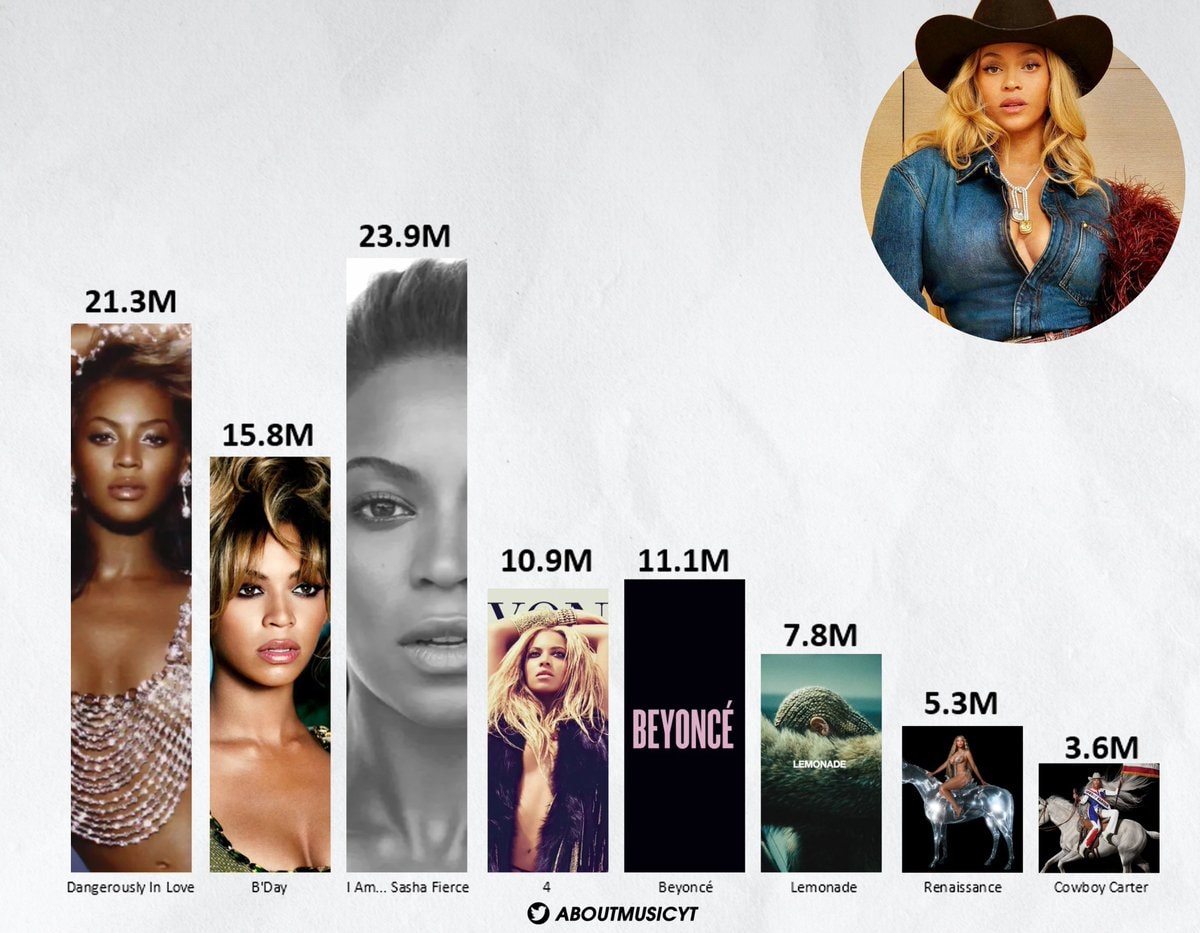 beyoncé best selling albums chartmasters