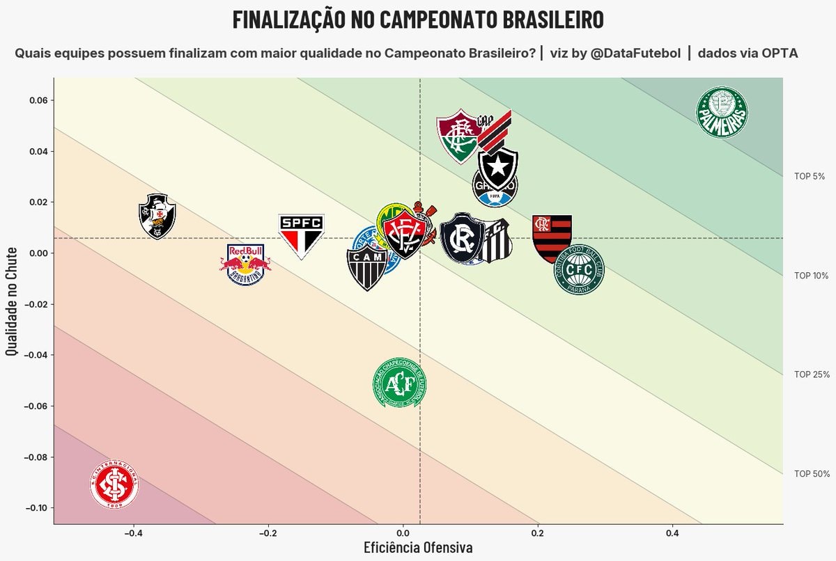 Palmeiras finishing metrics Brazilian Championship