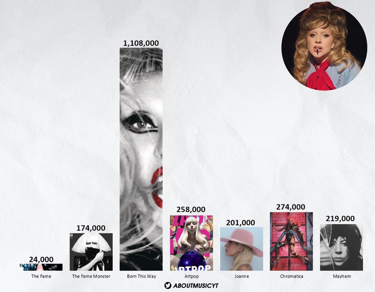 Lady Gaga US album sales by year Lady Gaga US album sales by year
