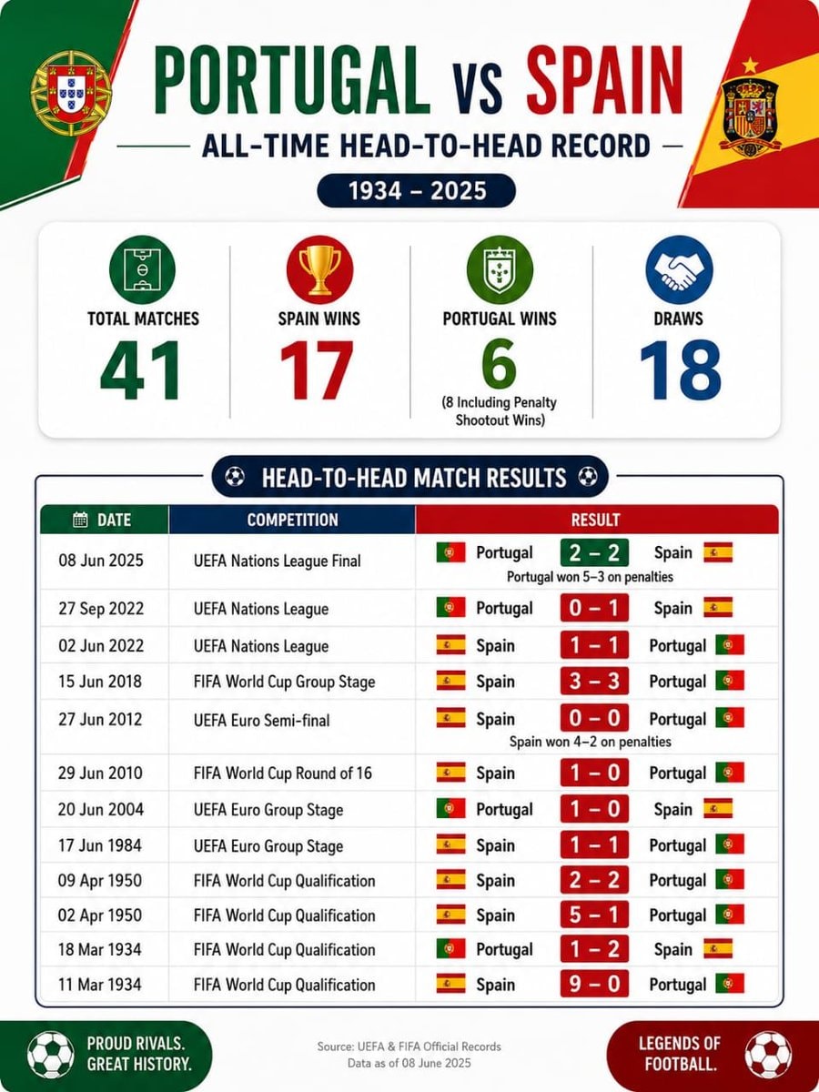 Portugal vs Spain all-time head-to-head record Portugal vs Spain all-time head-to-head record