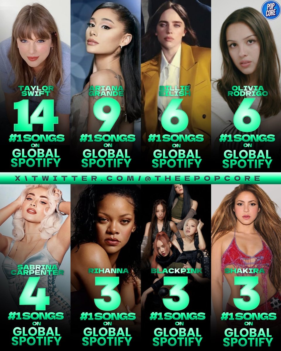 Female artists with most #1 songs on Global Spotify Female artists with most #1 songs on Global Spotify