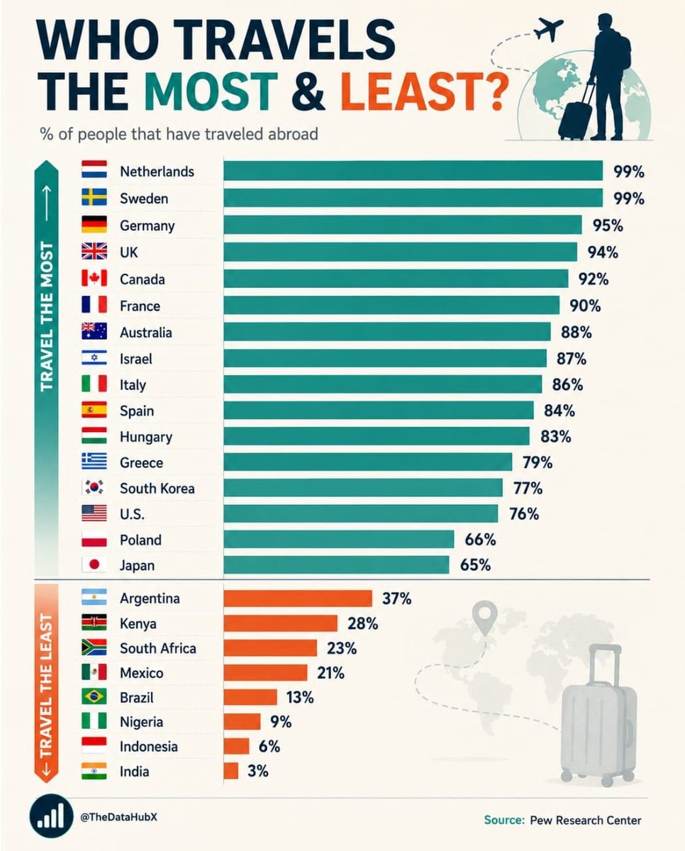 International travel rates by country