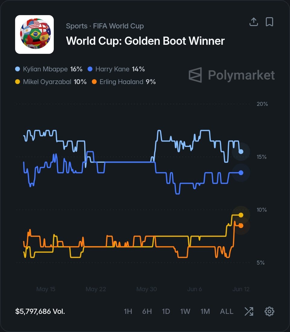 Kylian Mbappé World Cup 2026 top scorer favorite 🏆 (photo 2 of 2)