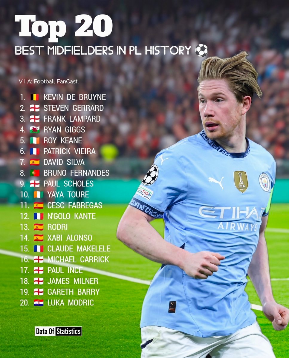 Kevin De Bruyne top midfielder PL history