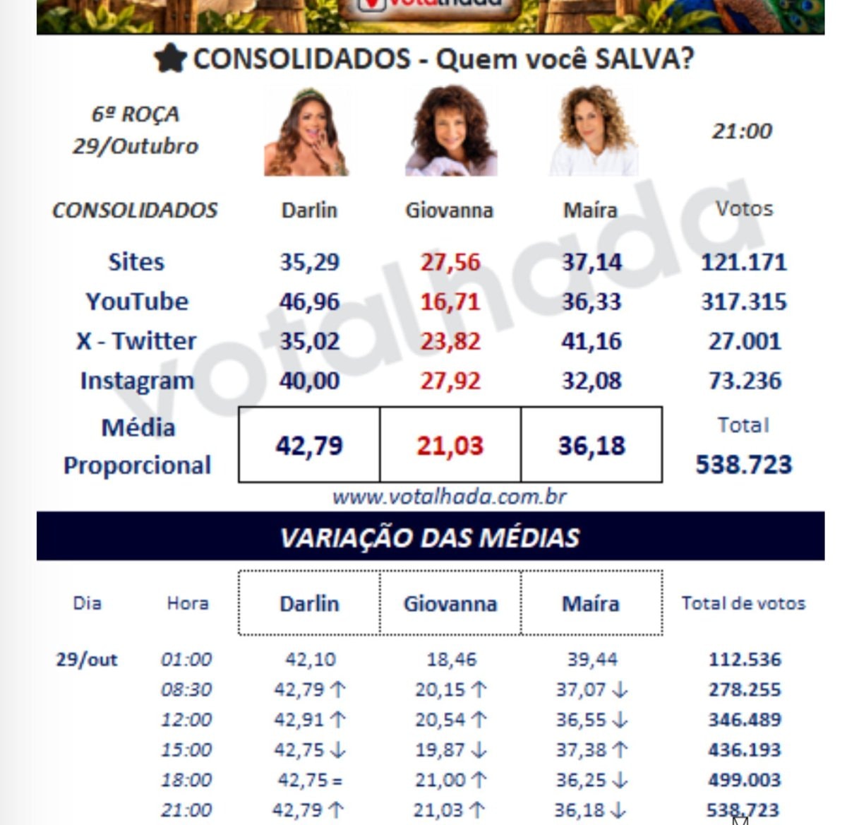 AFazenda 18 elimination results AFazenda 18 elimination results