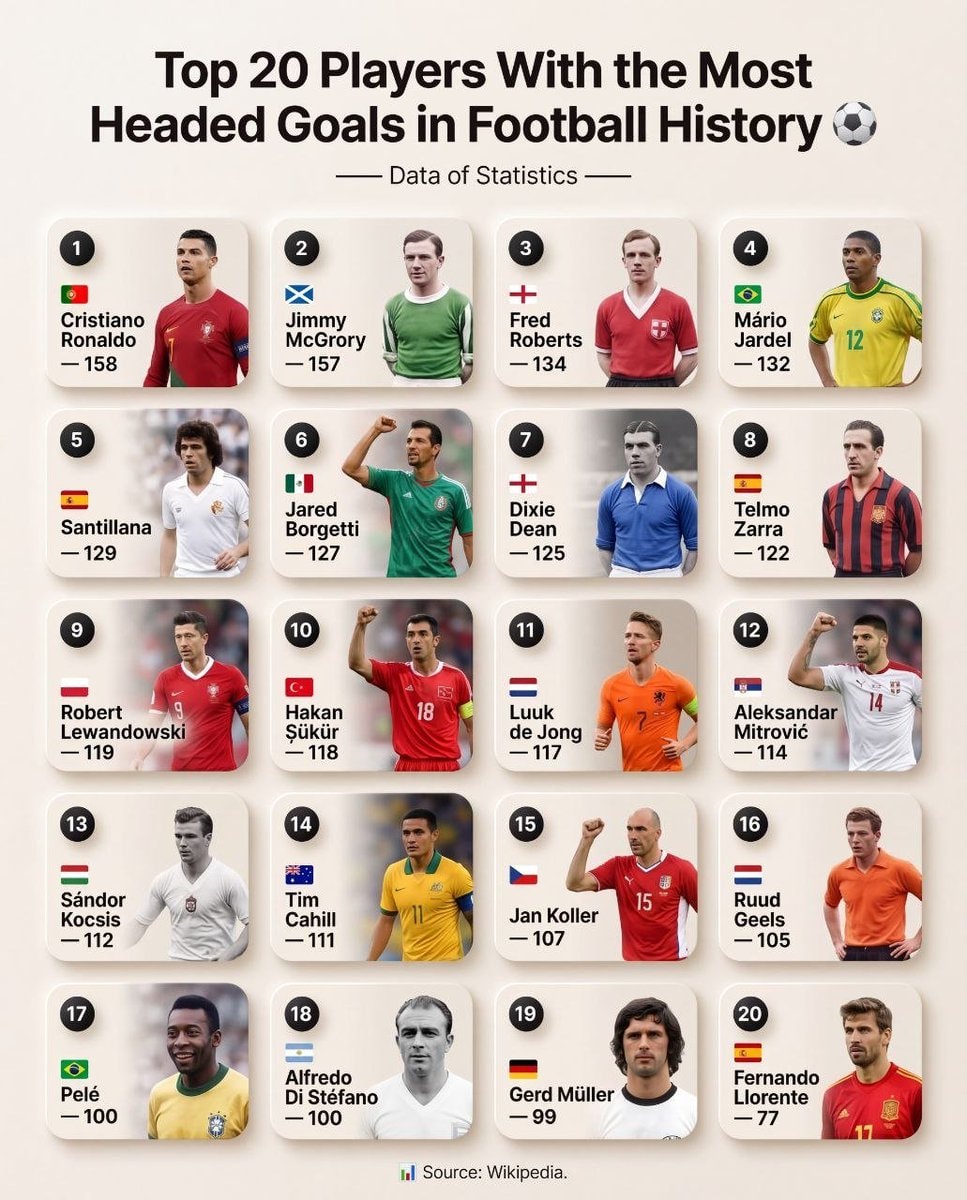 Top 20 players with most headed goals