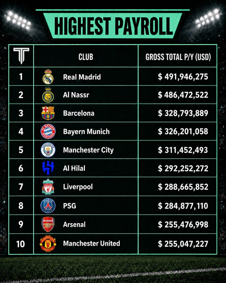 football clubs highest payrolls
