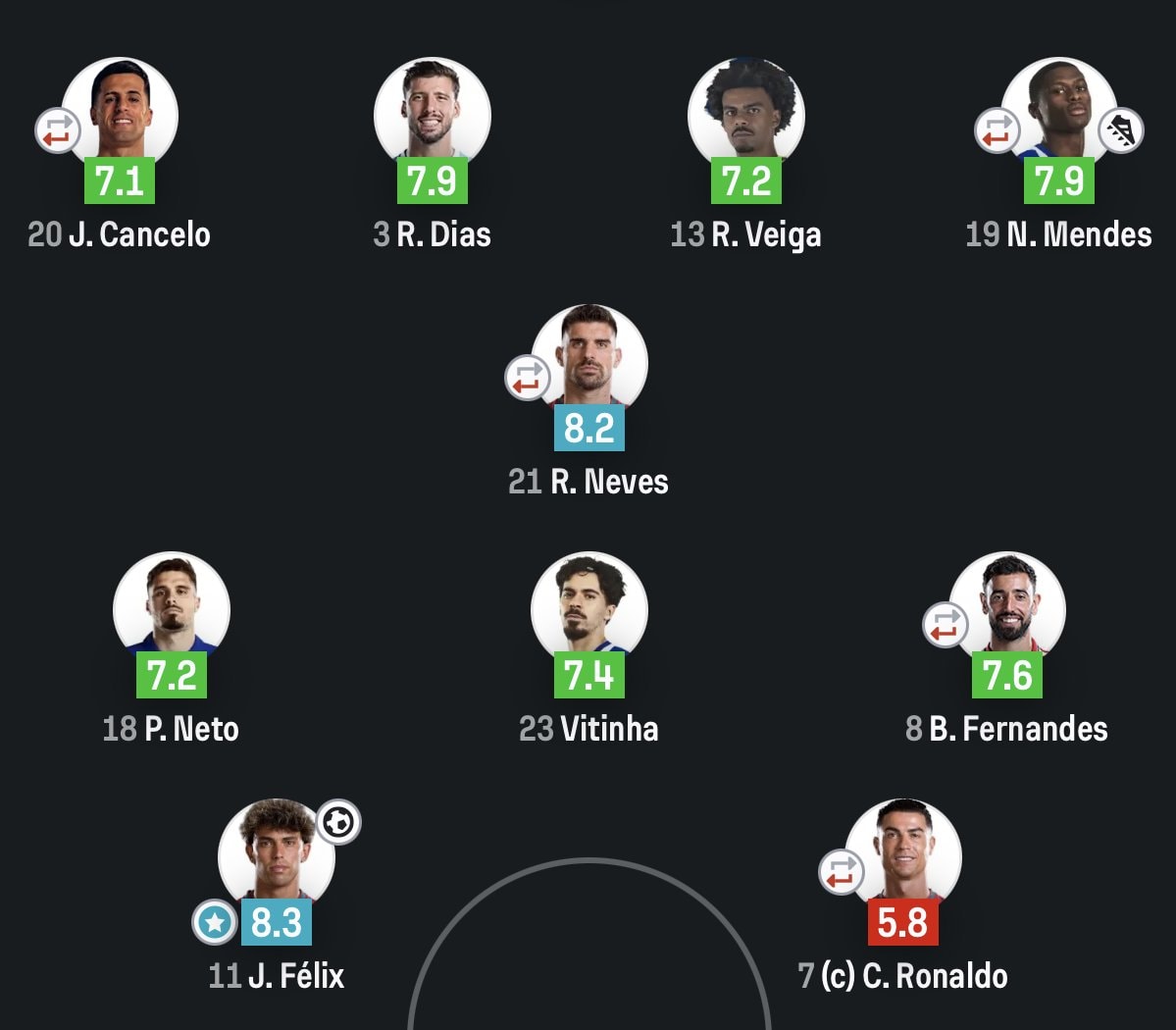 soccer players ratings grid