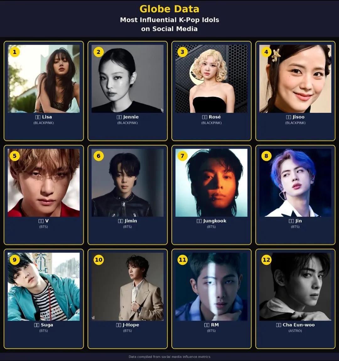Most Influential K-Pop Idols on Social Media