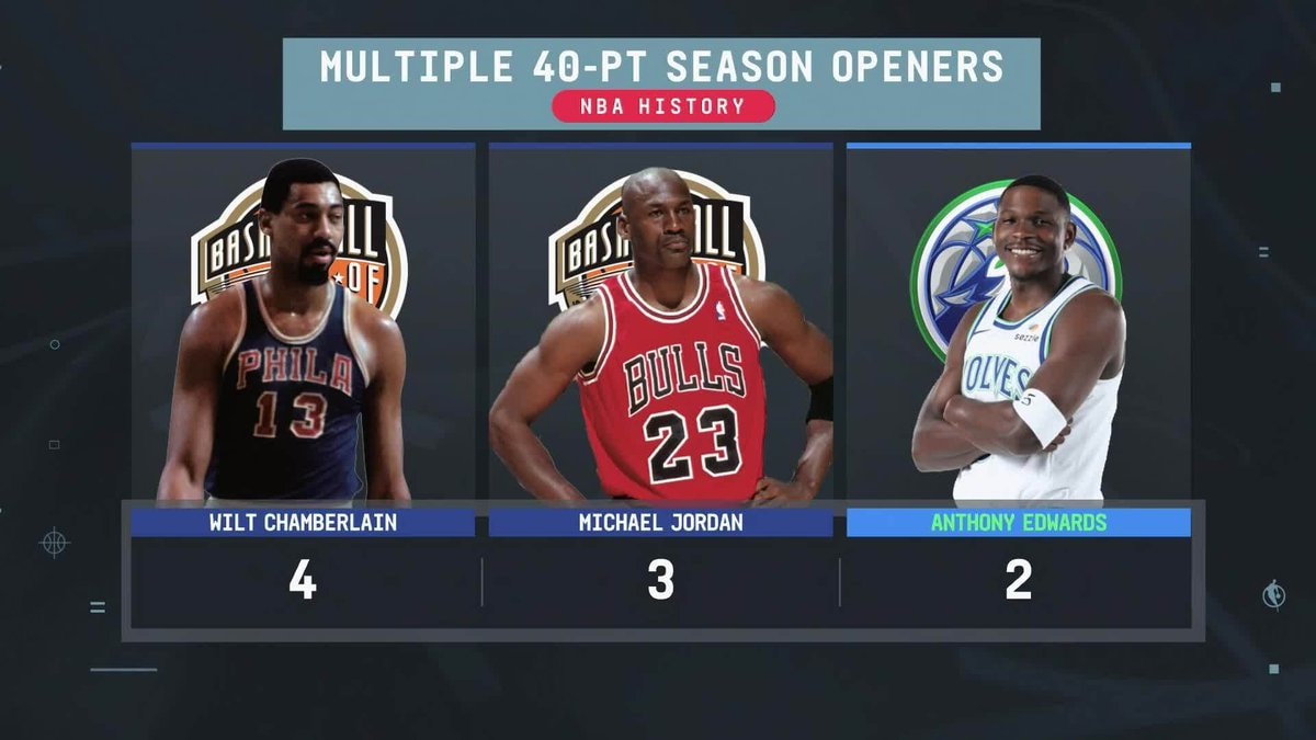 Wilt Jordan Anthony Edwards 40-point openers