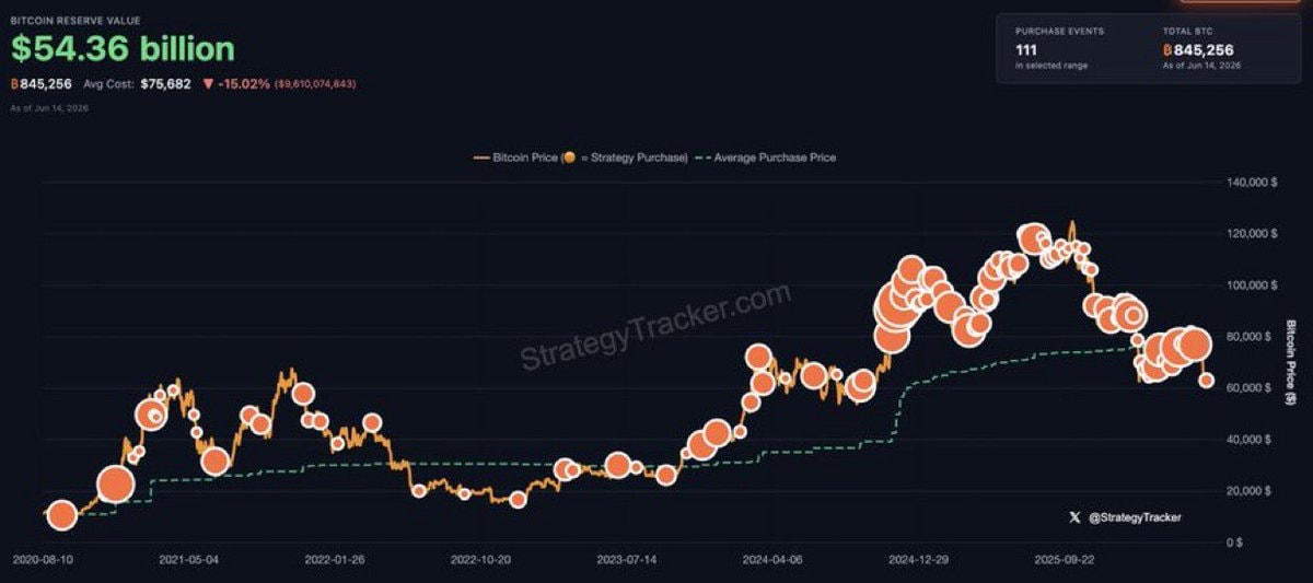 Michael Saylor Bitcoin StrategyTracker chart