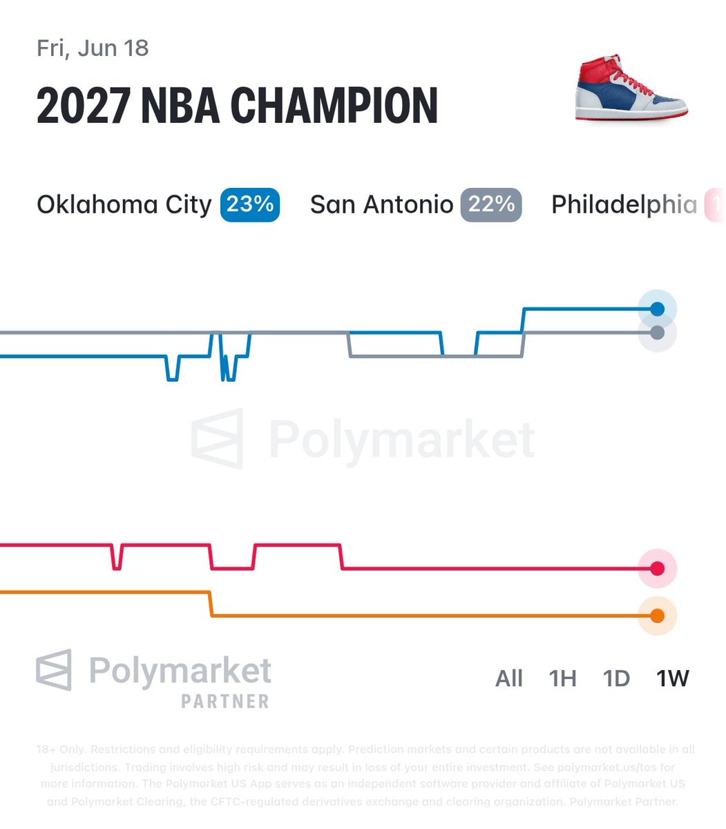 Oklahoma City Thunder 2027 projected lineup (photo 2 of 2) Oklahoma City Thunder 2027 projected lineup (photo 2 of 2)