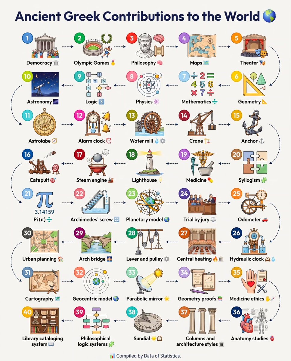 Ancient Greek contributions to the world