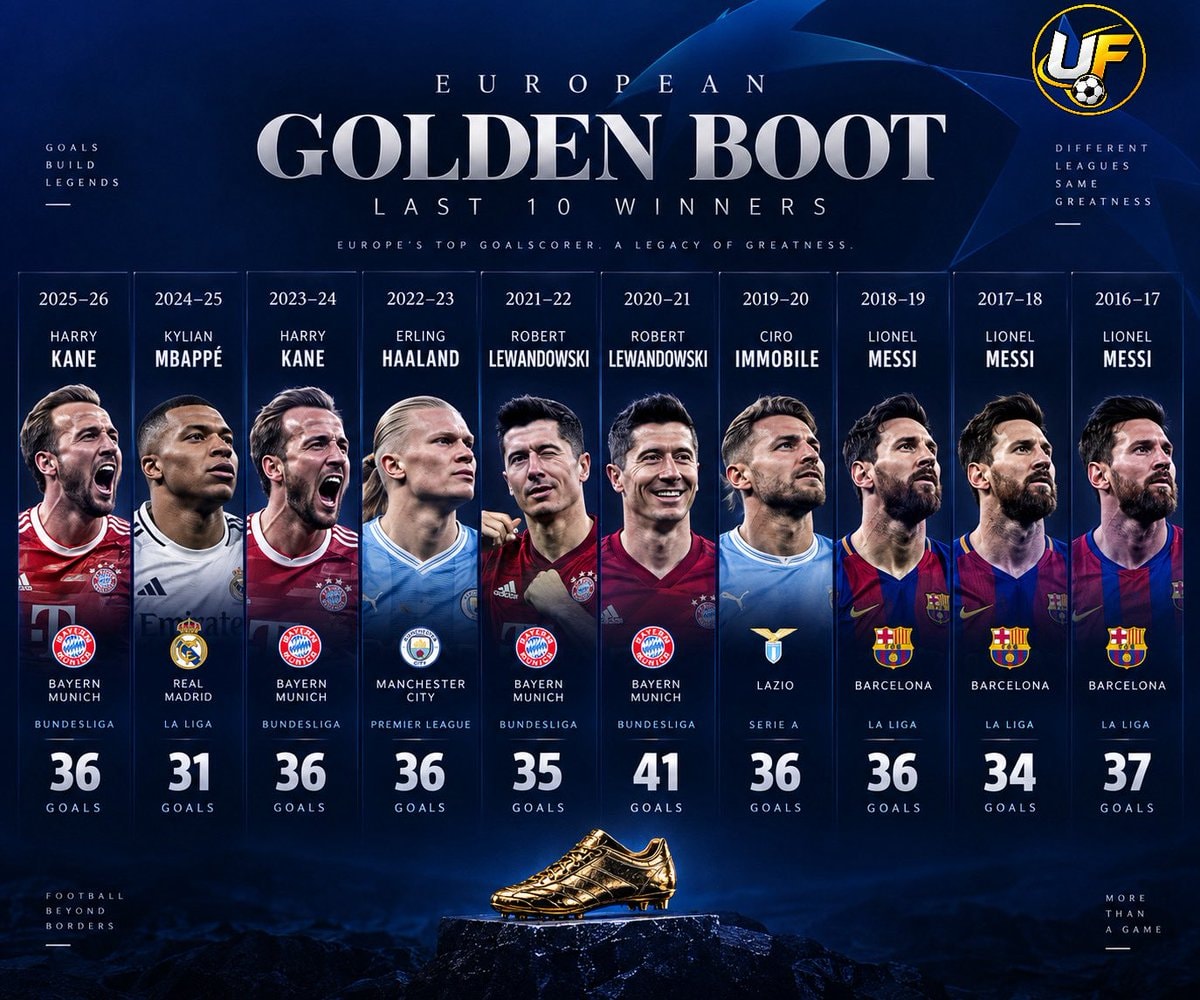 Last 10 Golden Boot winners Last 10 Golden Boot winners
