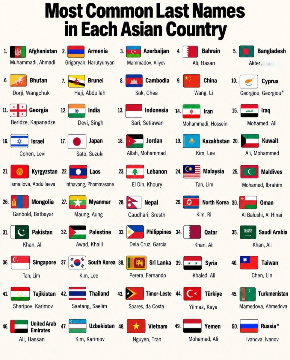 Most common last names in every Asian country