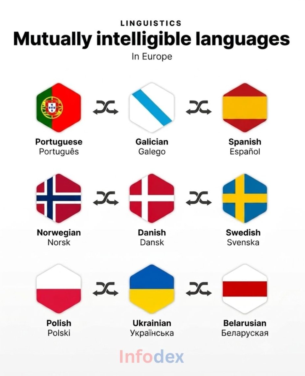 Mutually Intelligible Languages in Europe