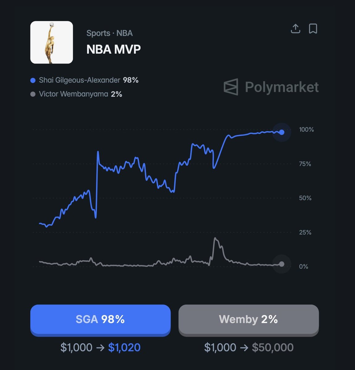 NBA SGA 98 percent MVP chance (photo 2 of 2)