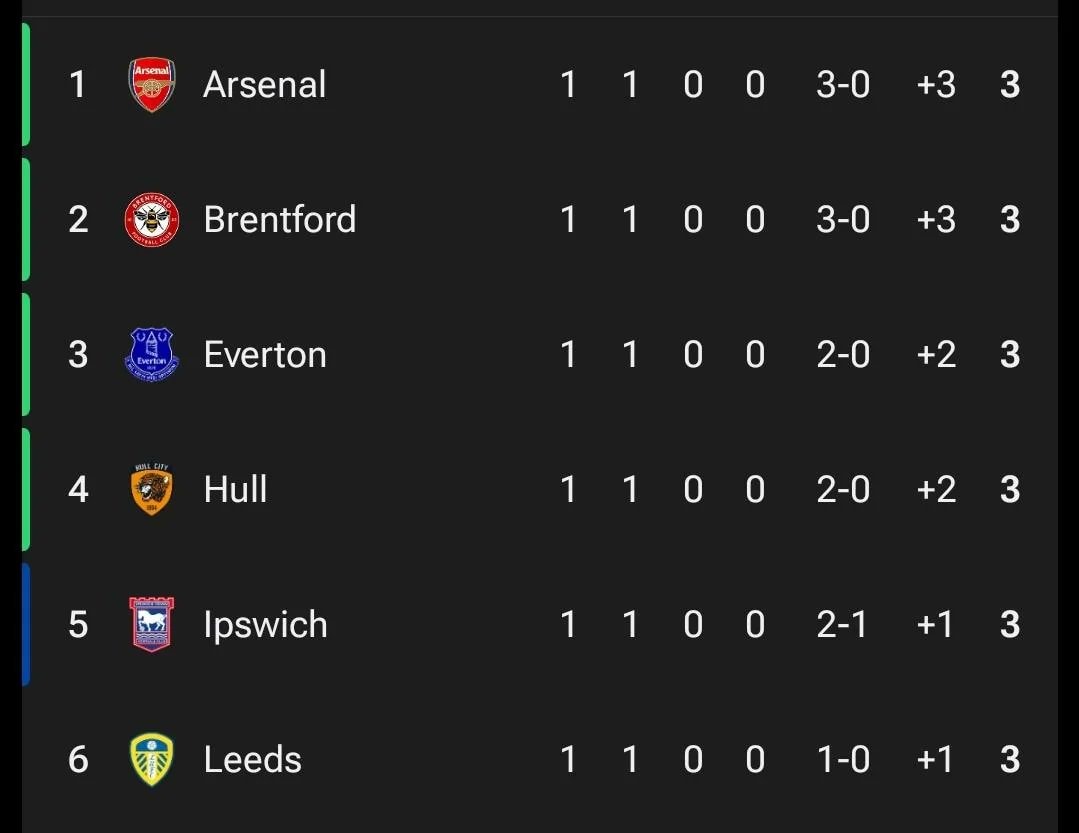Arsenal Championship table