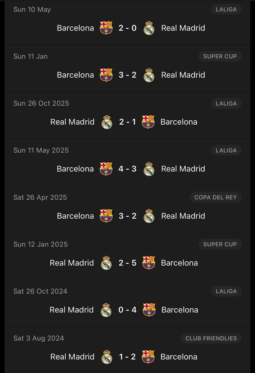 Real Madrid 1 win in last 8 El Clásico