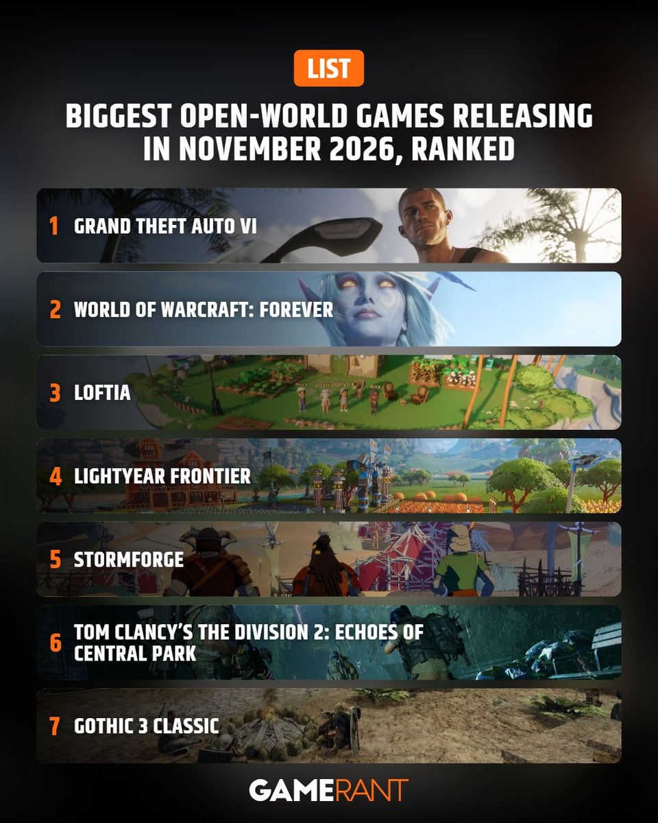 GTA 6 ranked first November open-world games (photo 2 of 2)