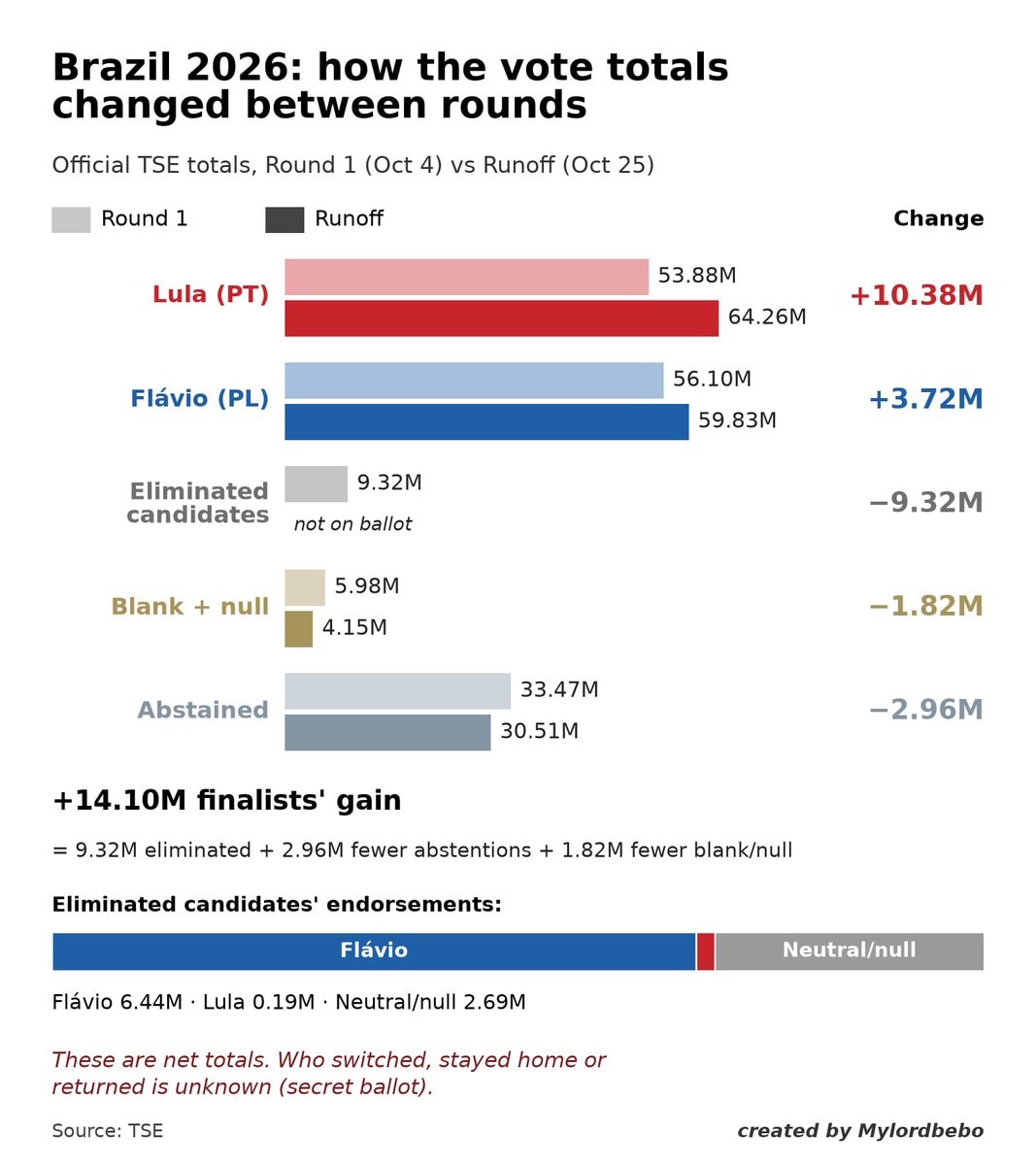 Brazil 2026 vote totals between rounds