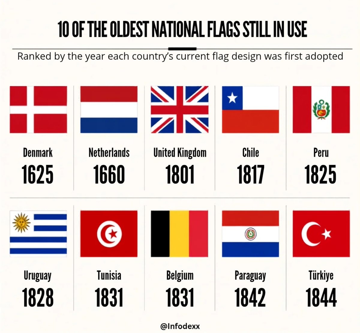 oldest national flags in use oldest national flags in use