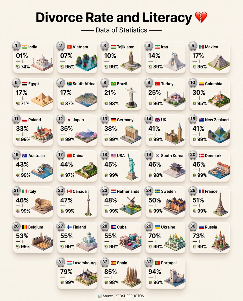 Divorce Rate and Literacy by Country Divorce Rate and Literacy by Country