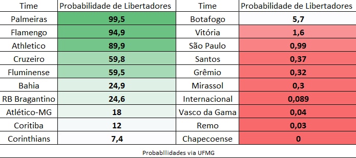 Libertadores probabilities via UFMG